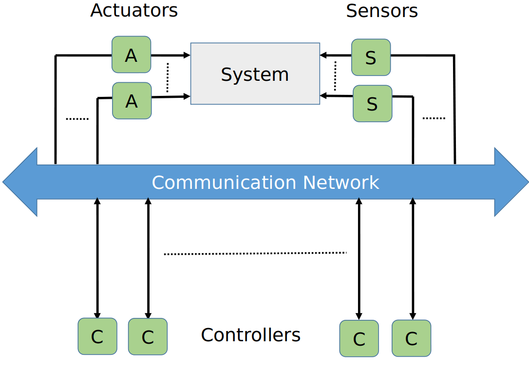 An NCS architecture