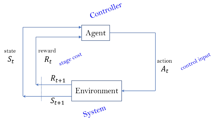 RL control archutecture